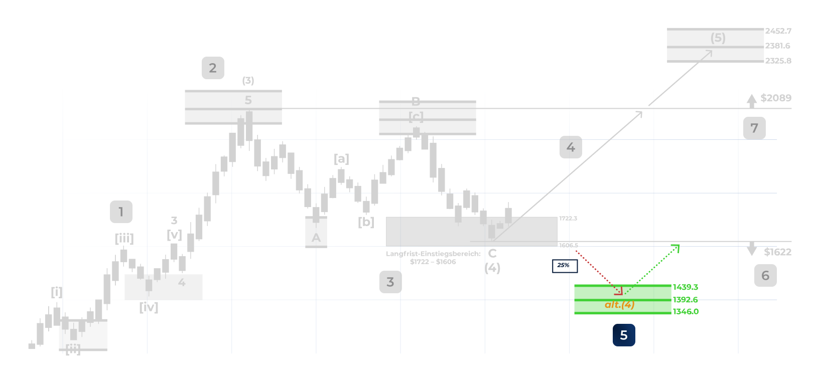HKCM-Analysechart mit markiertem Alternativszenario